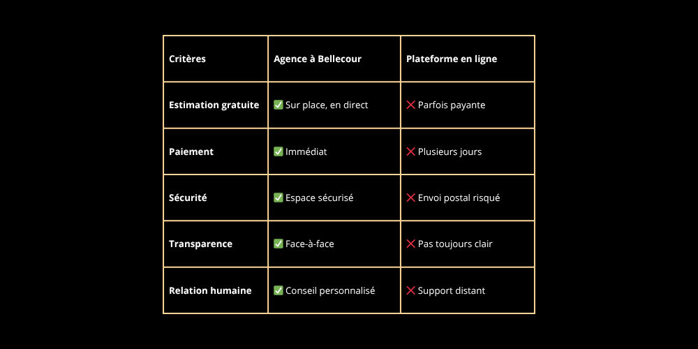 Comparatif agence de rachat d'or et plateforme en ligne